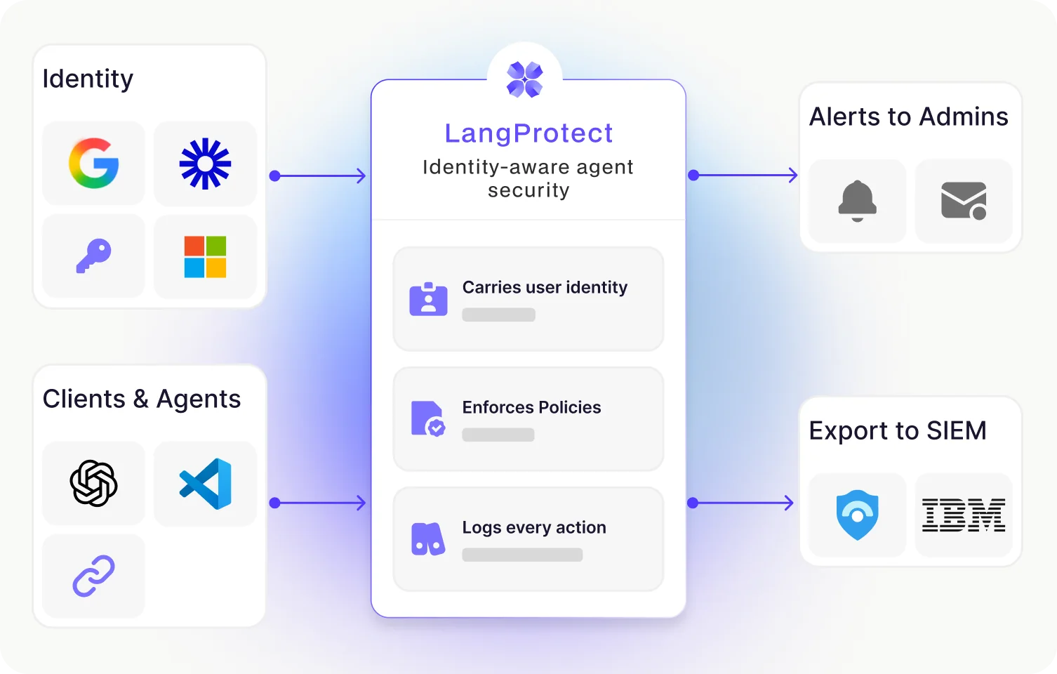 Integrates with your identity, agent and security stack