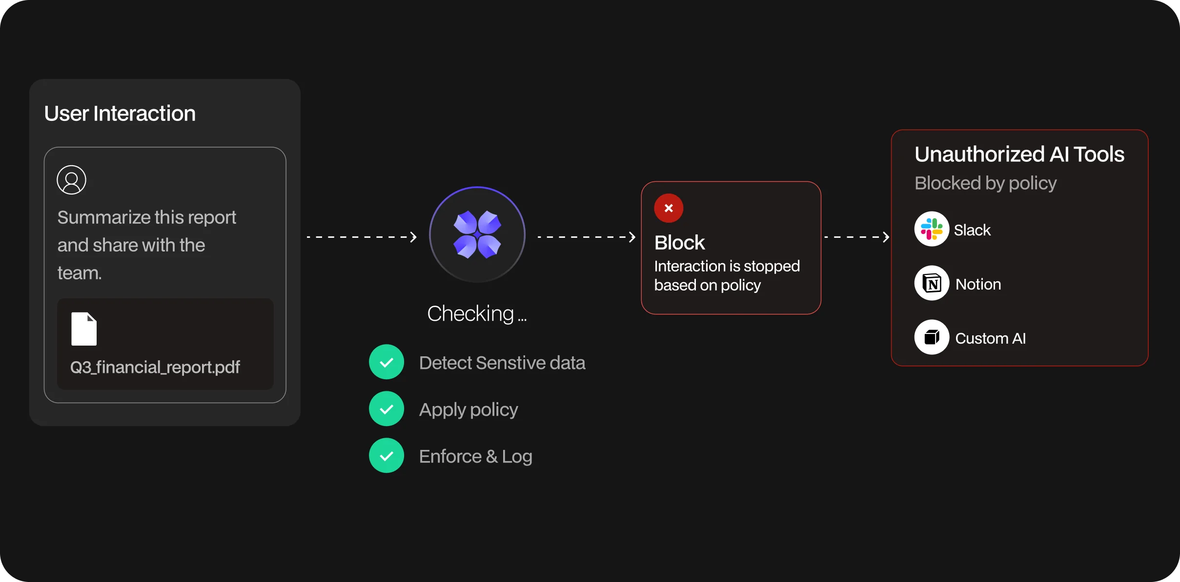 Block Unsafe Data Flows