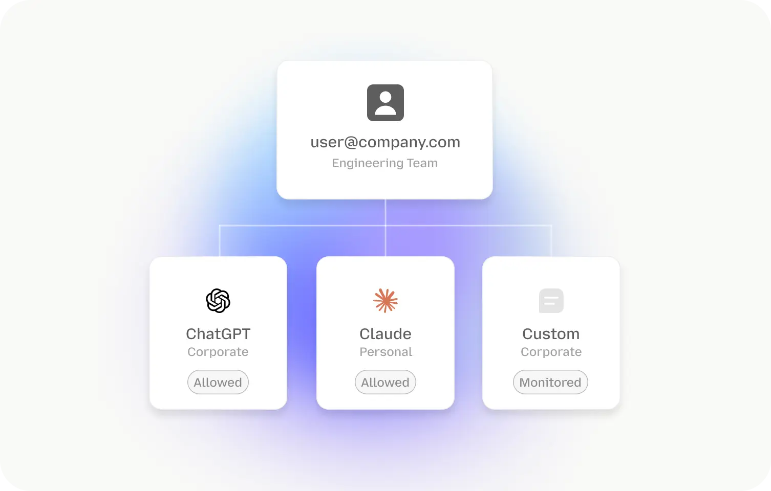 Governance for AI Agents and Connected Systems