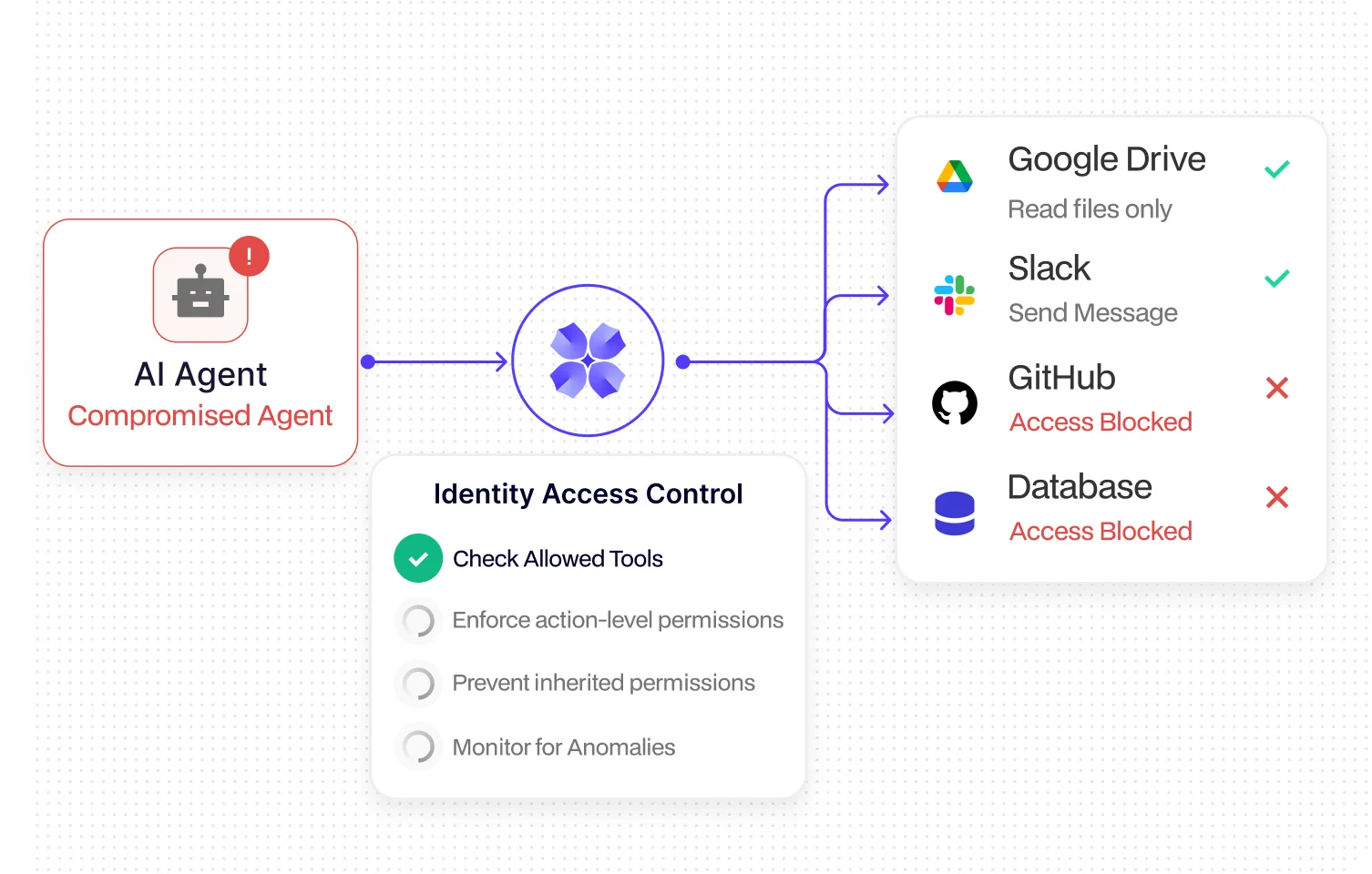 Reduce the Blast Radius of Compromised Identities