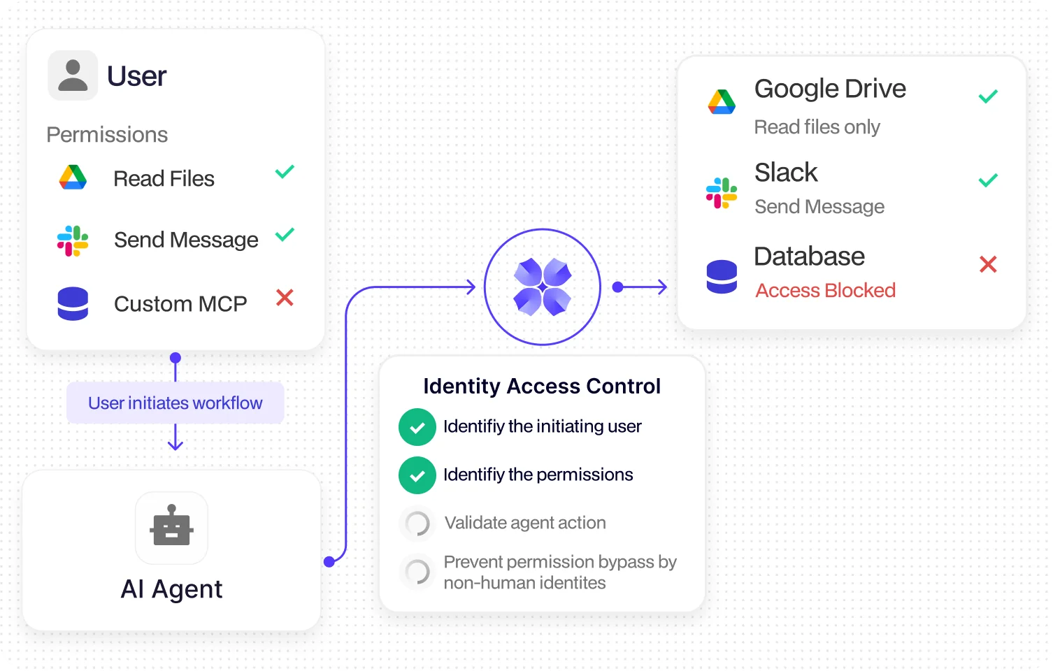 Keep Automated Access Aligned With Human Authorization