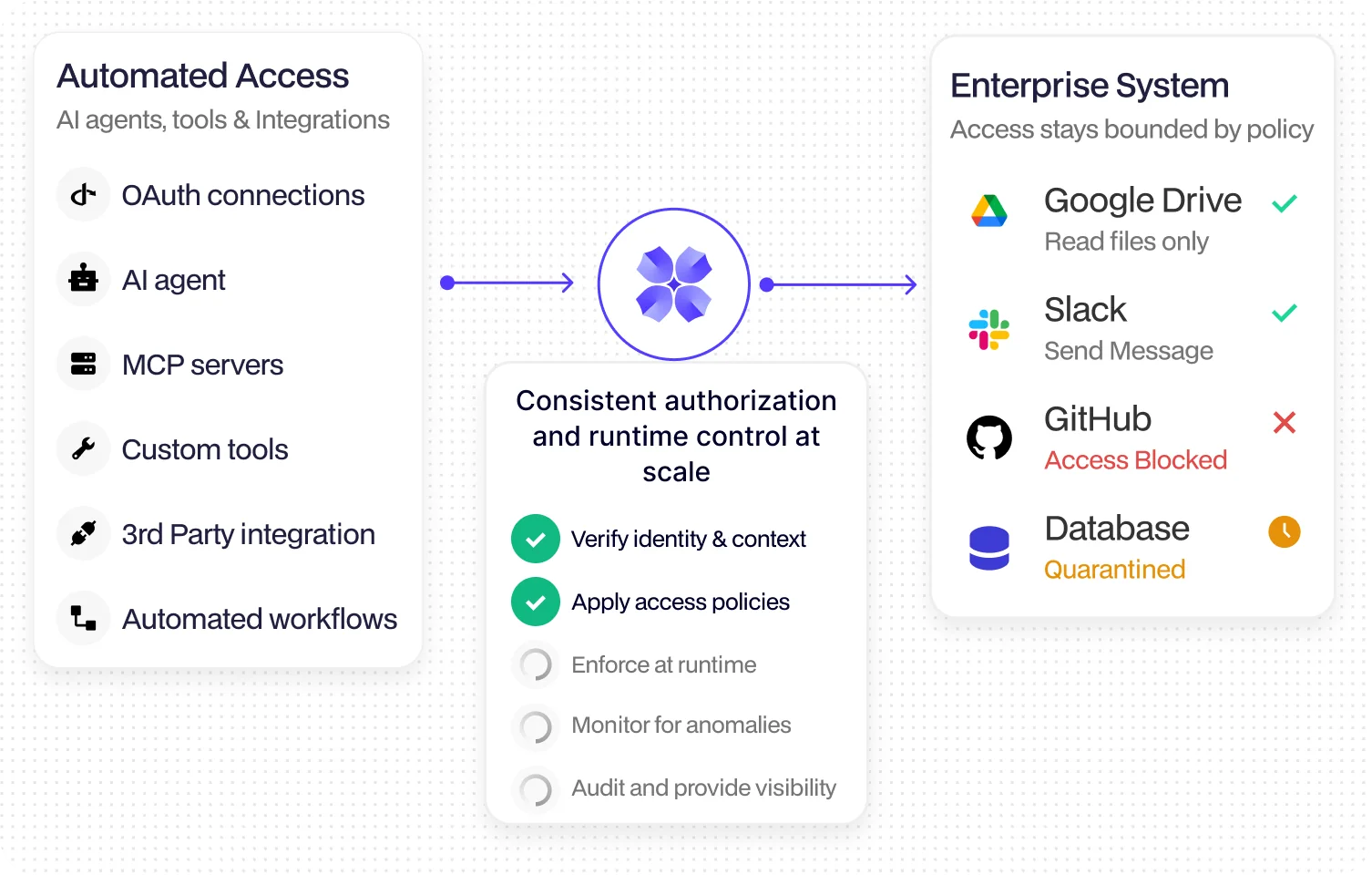 Scale Automation Without Expanding Uncontrolled Access