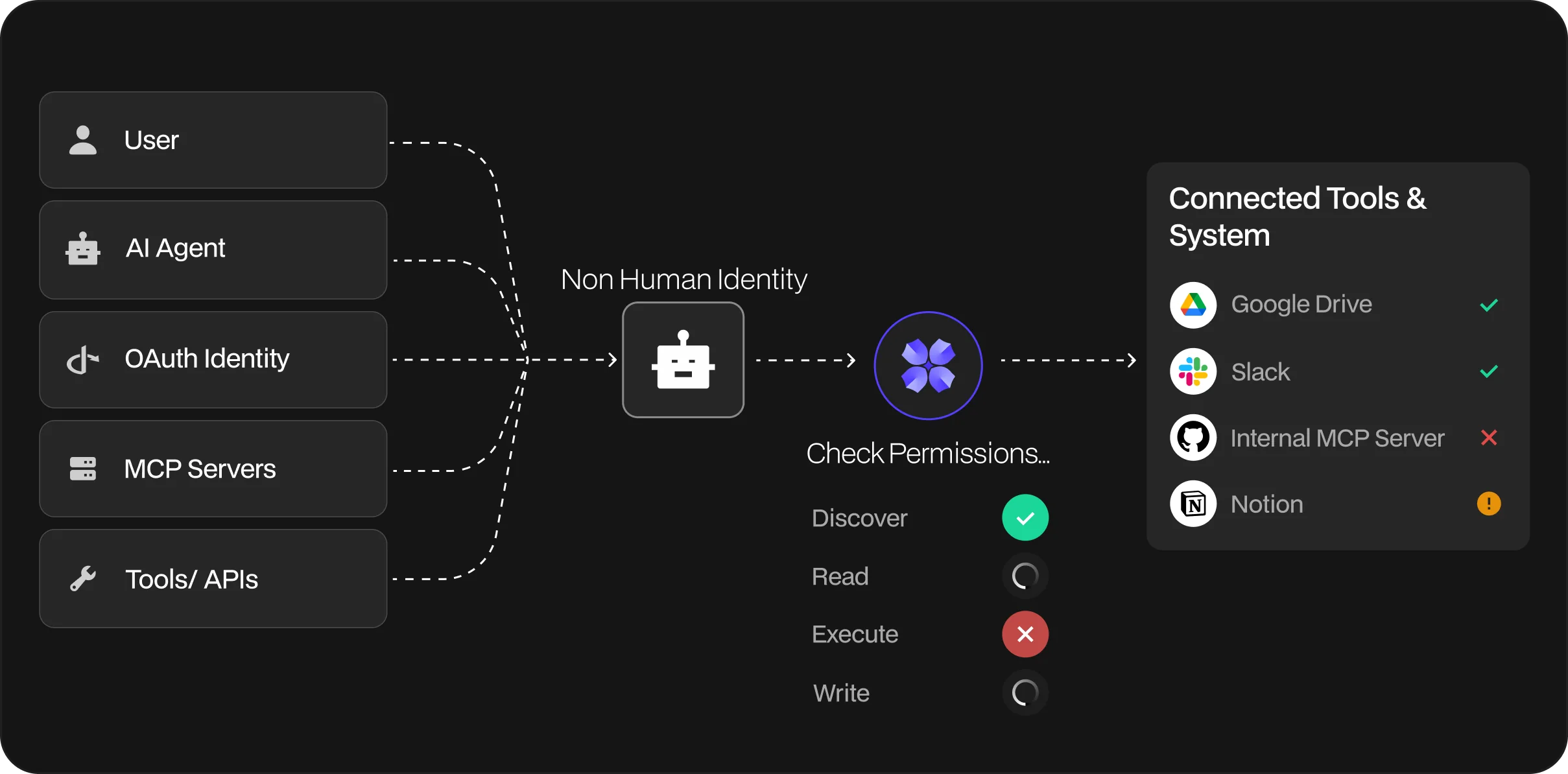 2. Map Identity & Permissions