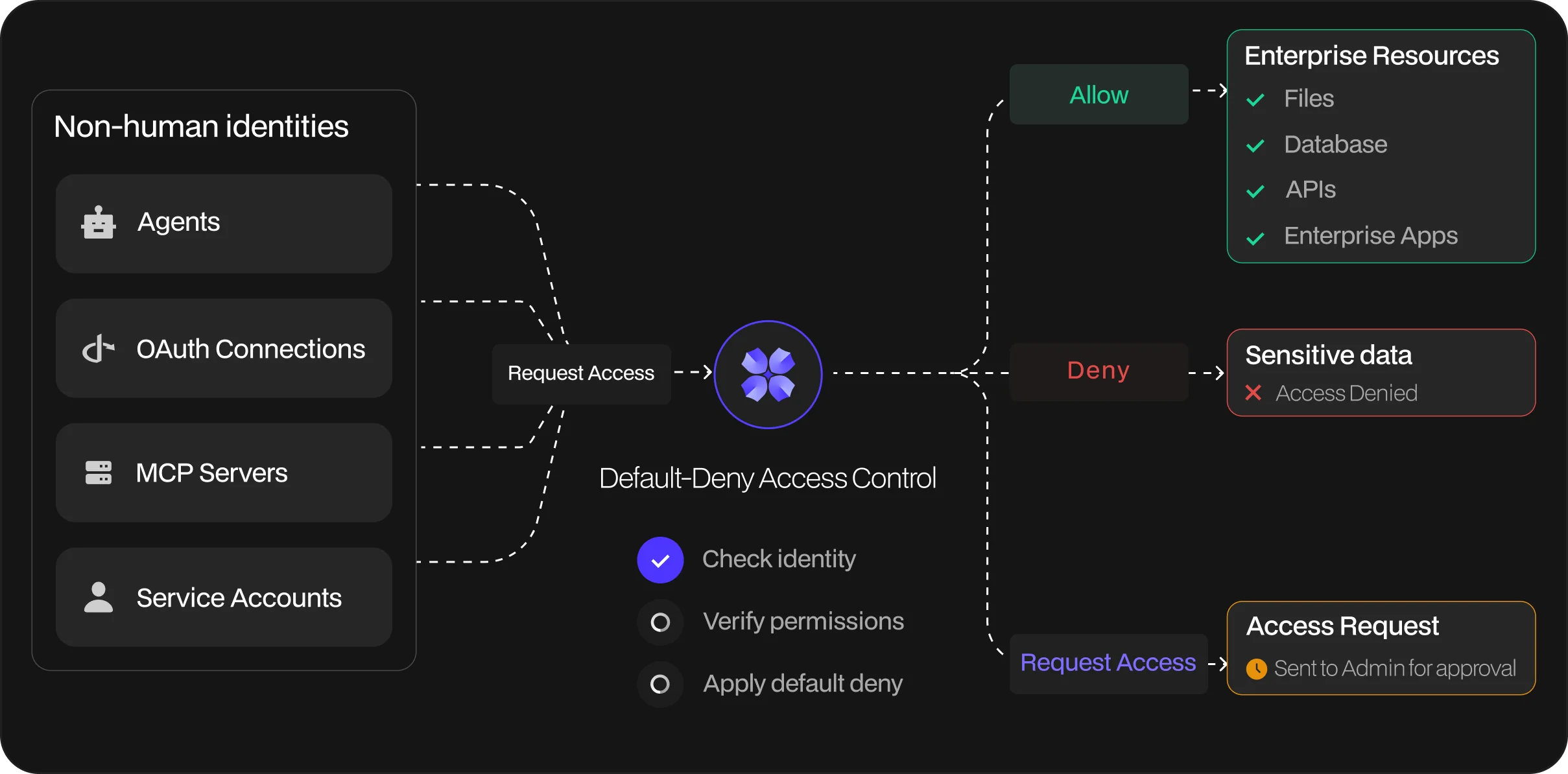 3. Enforce Least-Privilege Access