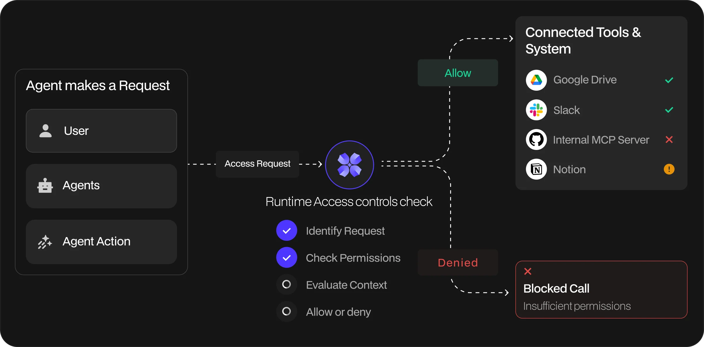 5. Enforce Actions at Runtime