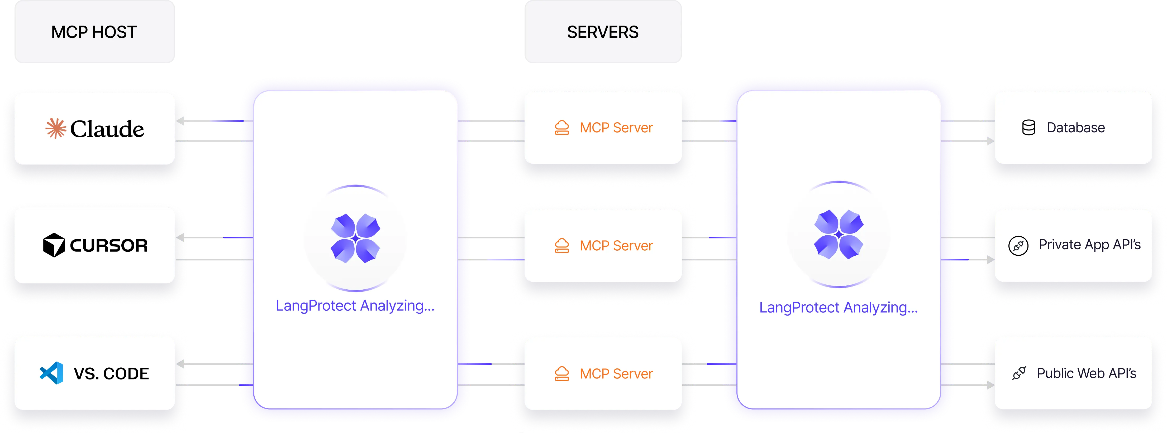 Vector AI Protection Flow